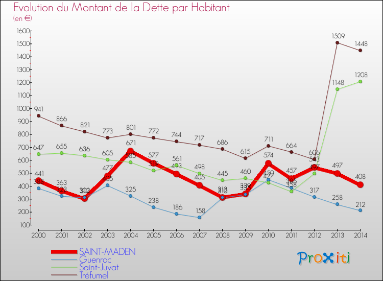 Evolution de la dette par habitant pour la commune de SAINT-MADEN et les communes proches de 2000 à 2014 Comparaison de la dette par habitant pour SAINT-MADEN et les communes voisines de 2000 à 2014