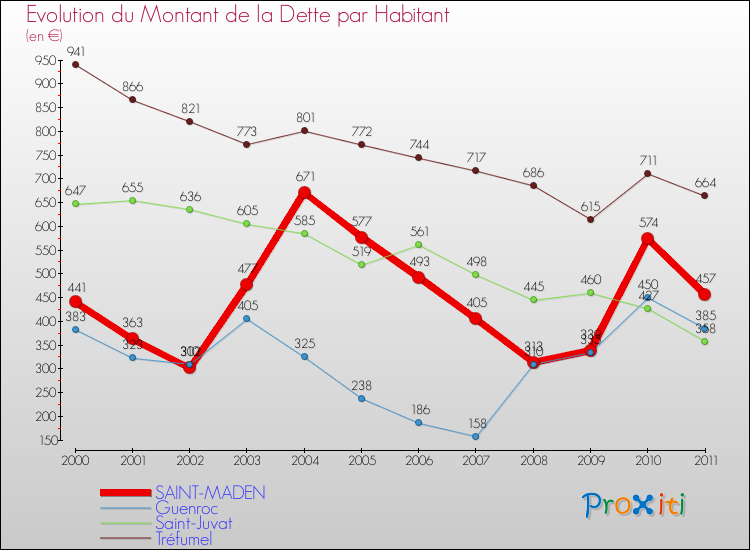 Evolution de la dette par habitant pour la commune de SAINT-MADEN et les communes proches Comparaison de la dette par habitant pour SAINT-MADEN et les communes voisines