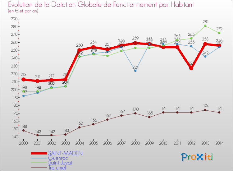 Evolution et montant de la dotation globale de fonctionnement par Habitant pour SAINT-MADEN et les communes proches de 2000 à 2014. Comparaison des dotations globales de fonctionnement par habitant pour SAINT-MADEN et les communes voisines de 2000 à 2014.