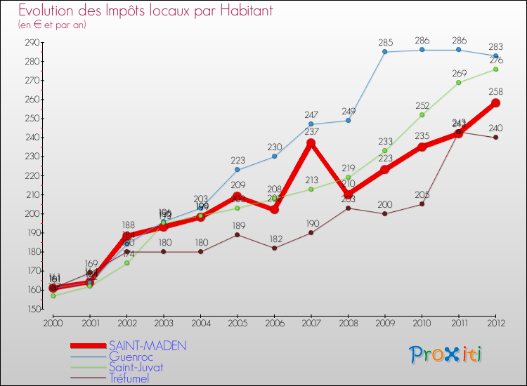 Evolution et montant des impôts locaux par Habitant pour SAINT-MADEN et les communes proches Comparaison des impôts locaux par habitant pour SAINT-MADEN et les communes voisines