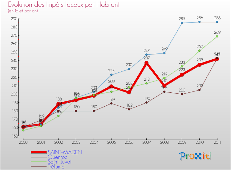Evolution et montant des impôts locaux par Habitant pour SAINT-MADEN et les communes proches Comparaison des impôts locaux par habitant pour SAINT-MADEN et les communes voisines