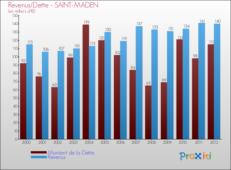 Evolution comparée de la dette et des revenus pour la commune de SAINT-MADEN de 2000 à 2012 Comparaison de la dette et des revenus pour SAINT-MADEN de 2000 à 2012