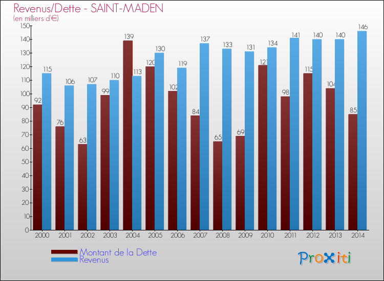 Evolution comparée de la dette et des revenus pour la commune de SAINT-MADEN de 2000 à 2014 Comparaison de la dette et des revenus pour SAINT-MADEN de 2000 à 2014