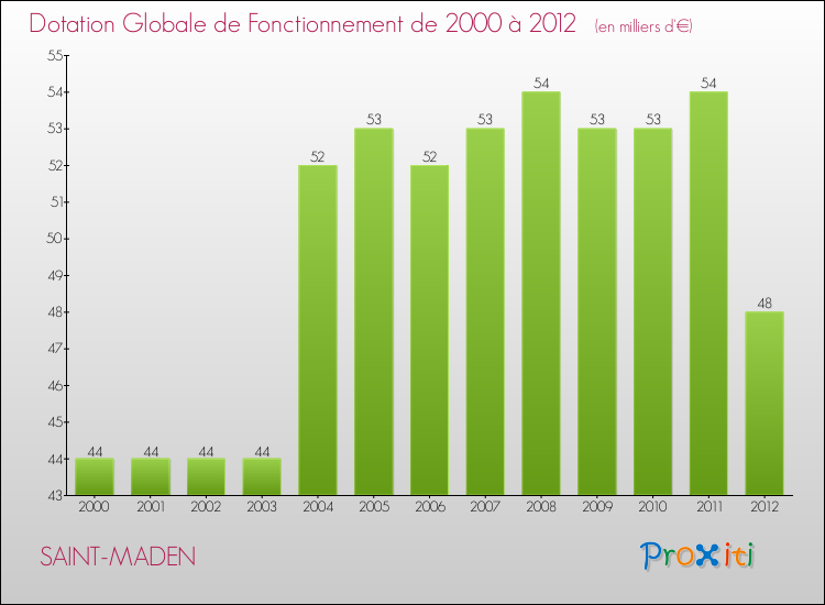 Evolution du montant de la Dotation Globale de Fonctionnement pour la commune de SAINT-MADEN de 2000 à 2012 Evolution du montant de la Dotation Globale de Fonctionnement pour SAINT-MADEN de 2000 à 2012