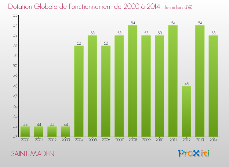 Evolution du montant de la Dotation Globale de Fonctionnement pour la commune de SAINT-MADEN de 2000 à 2014 Evolution du montant de la Dotation Globale de Fonctionnement pour SAINT-MADEN de 2000 à 2014