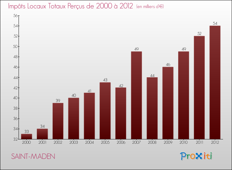 Evolution des Impôts Locaux pour la commune de SAINT-MADEN de 2000 à 2012 Evolution des Impôts Locaux pour SAINT-MADEN de 2000 à 2012
