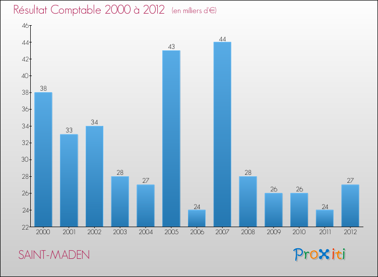 Evolution du résultat comptable pour la commune de SAINT-MADEN de 2000 à 2012 Evolution du résultat comptable pour SAINT-MADEN de 2000 à 2012