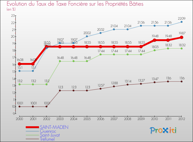 Evolution du taux de la taxe foncière sur le bati pour SAINT-MADEN et les communes proches de 2000 à 2012 Comparaison des taux de taxe foncière sur le bati pour SAINT-MADEN et les communes voisines de 2000 à 2012