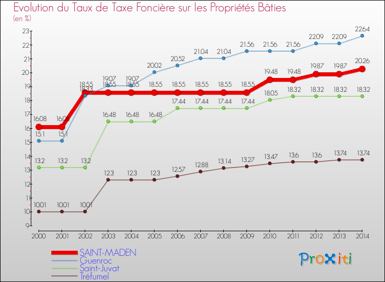 Evolution du taux de la taxe foncière sur le bati pour SAINT-MADEN et les communes proches de 2000 à 2014 Comparaison des taux de taxe foncière sur le bati pour SAINT-MADEN et les communes voisines de 2000 à 2014