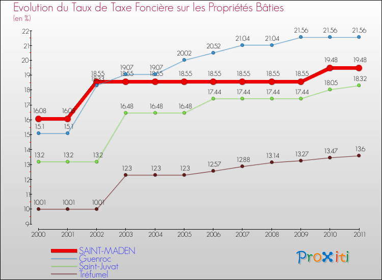Evolution du taux de la taxe foncière sur le bati pour SAINT-MADEN et les communes proches Comparaison des taux de taxe foncière sur le bati pour SAINT-MADEN et les communes voisines