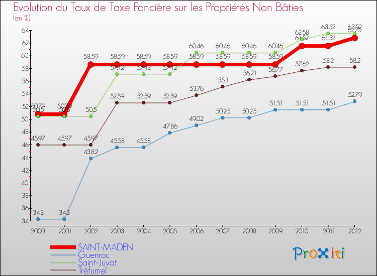 Evolution du taux de la taxe foncière sur les immeubles et terrains non batis pour SAINT-MADEN et les communes proches de 2000 à 2012 Comparaison des taux de la taxe foncière sur les immeubles et terrains non batis pour SAINT-MADEN et les communes voisines de 2000 à 2012