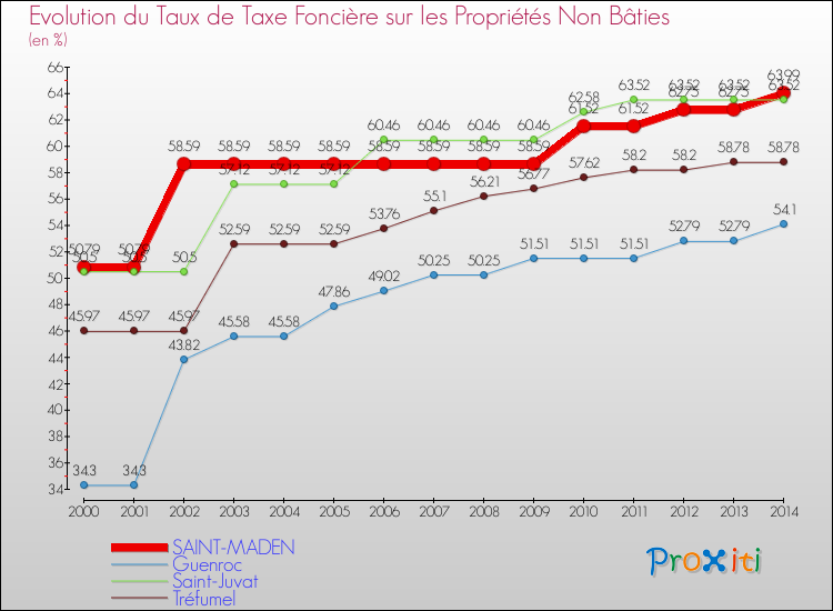 Evolution du taux de la taxe foncière sur les immeubles et terrains non batis pour SAINT-MADEN et les communes proches de 2000 à 2014 Comparaison des taux de la taxe foncière sur les immeubles et terrains non batis pour SAINT-MADEN et les communes voisines de 2000 à 2014