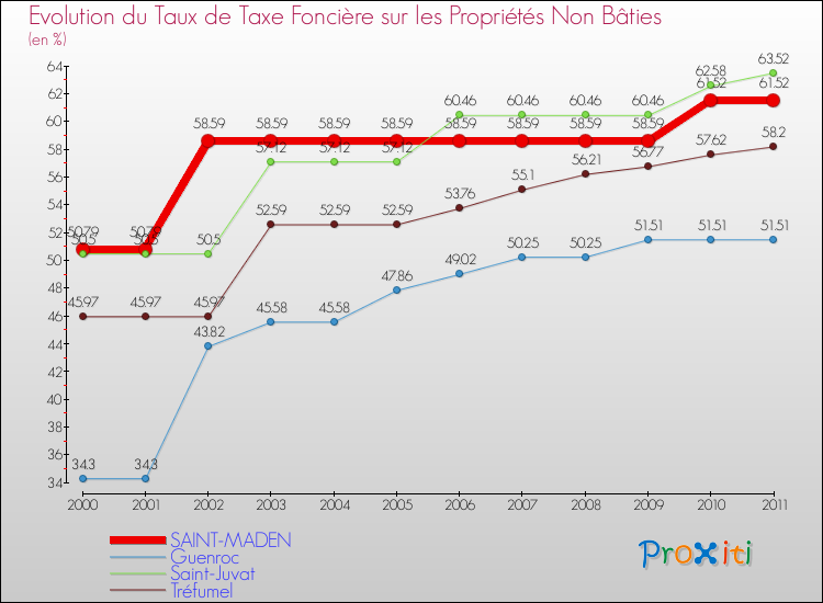Evolution du taux de la taxe foncière sur les immeubles et terrains non batis pour SAINT-MADEN et les communes proches Comparaison des taux de la taxe foncière sur les immeubles et terrains non batis pour SAINT-MADEN et les communes voisines