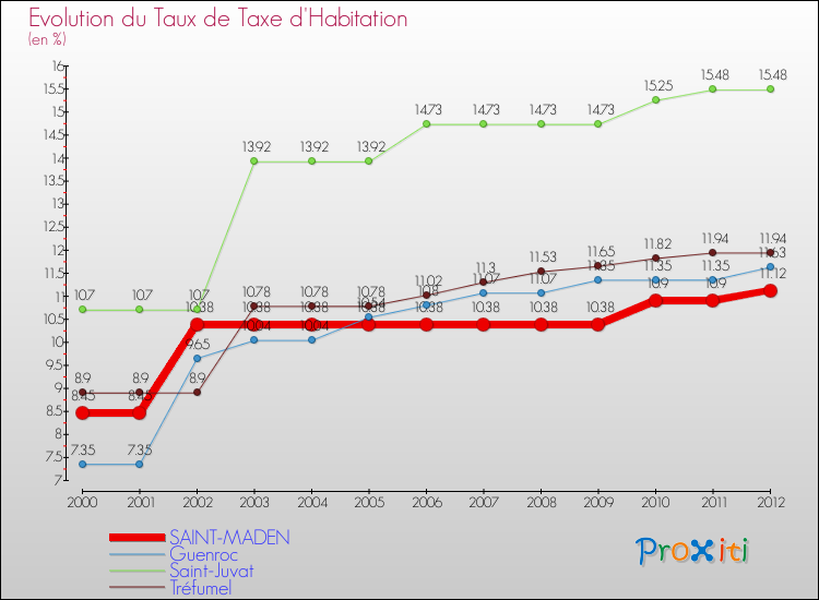 Evolution du taux de la taxe d'habitation pour SAINT-MADEN et les communes proches Comparaison des taux de la taxe d'habitation pour SAINT-MADEN et les communes voisines
