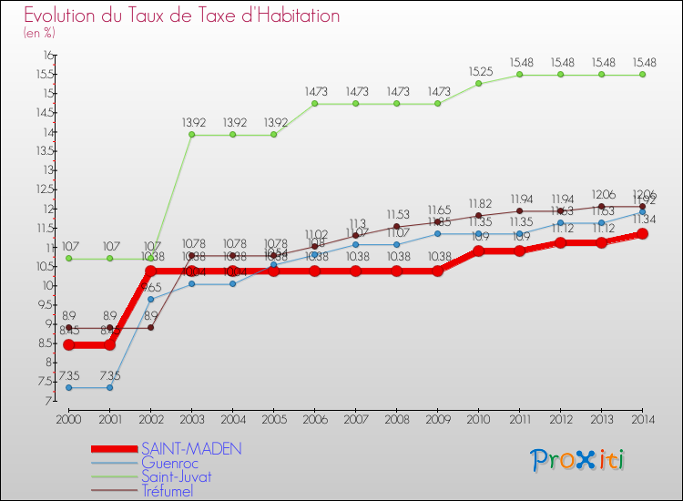 Evolution du taux de la taxe d'habitation pour SAINT-MADEN et les communes proches de 2000 à 2014 Comparaison des taux de la taxe d'habitation pour SAINT-MADEN et les communes voisines de 2000 à 2014
