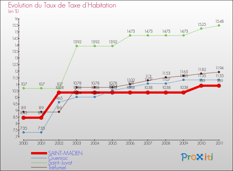 Evolution du taux de la taxe d'habitation pour SAINT-MADEN et les communes proches Comparaison des taux de la taxe d'habitation pour SAINT-MADEN et les communes voisines