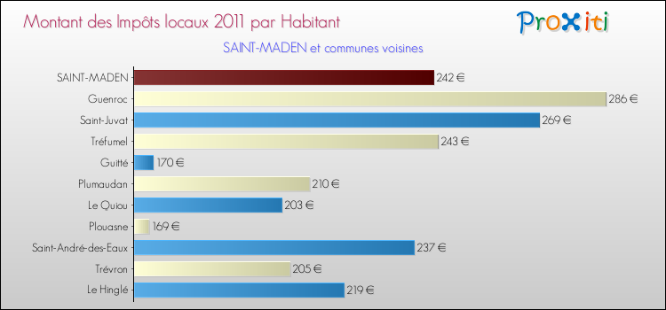 Montant des impôts locaux par Habitant pour SAINT-MADEN et les communes proches Comparaison des impôts locaux par habitant pour SAINT-MADEN et les communes voisines