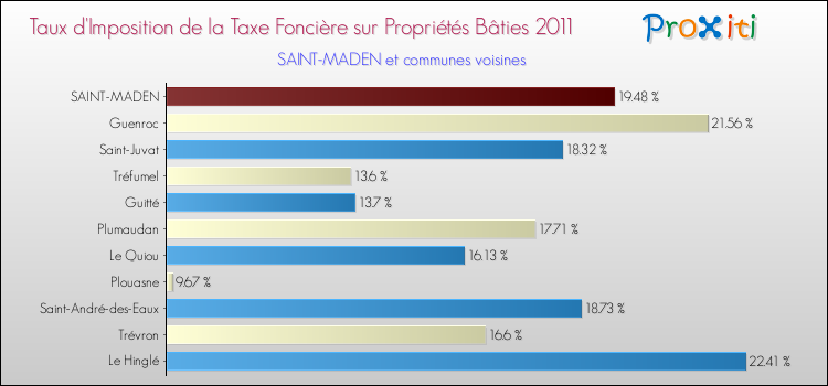 Taux d'imposition de la taxe foncière sur le bati 2011 pour SAINT-MADEN et les communes proches Comparaison des taux d'imposition de la taxe foncière sur le bati 2011 pour SAINT-MADEN et les communes voisines