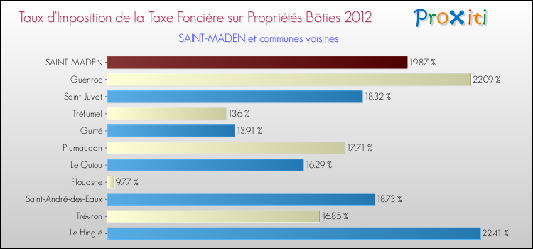 Taux d'imposition de la taxe foncière sur le bati 2012 pour SAINT-MADEN et les communes proches Comparaison des taux d'imposition de la taxe foncière sur le bati 2012 pour SAINT-MADEN et les communes voisines