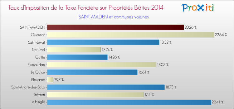Taux d'imposition de la taxe foncière sur le bati 2014 pour SAINT-MADEN et les communes proches Comparaison des taux d'imposition de la taxe foncière sur le bati 2014 pour SAINT-MADEN et les communes voisines
