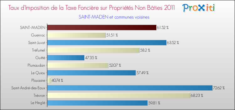 Taux d'imposition de la taxe foncière sur les immeubles et terrains non batis 2011 pour SAINT-MADEN et les communes proches Comparaison des taux d'imposition de la taxe foncière sur les immeubles et terrains non batis 2011 pour SAINT-MADEN et les communes voisines
