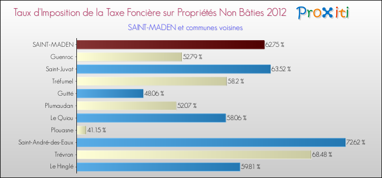 Taux d'imposition de la taxe foncière sur les immeubles et terrains non batis 2012 pour SAINT-MADEN et les communes proches Comparaison des taux d'imposition de la taxe foncière sur les immeubles et terrains non batis 2012 pour SAINT-MADEN et les communes voisines