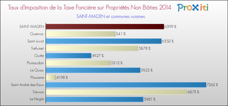 Taux d'imposition de la taxe foncière sur les immeubles et terrains non batis 2014 pour SAINT-MADEN et les communes proches Comparaison des taux d'imposition de la taxe foncière sur les immeubles et terrains non batis 2014 pour SAINT-MADEN et les communes voisines