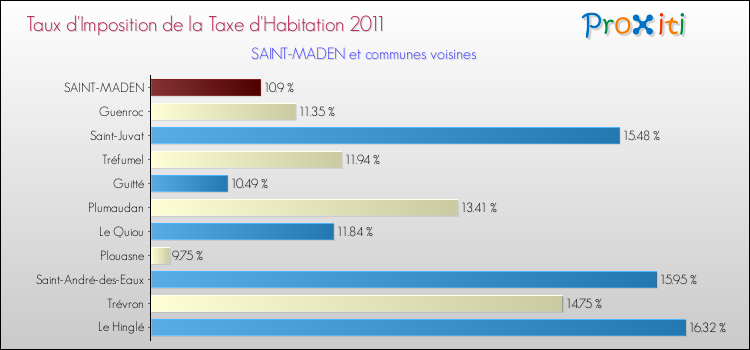Taux d'imposition de la taxe d'habitation 2011 pour SAINT-MADEN et les communes proches Comparaison des taux d'imposition de la taxe d'habitation 2011 pour SAINT-MADEN et les communes voisines