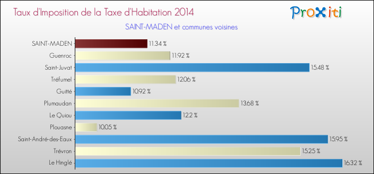 Taux d'imposition de la taxe d'habitation 2014 pour SAINT-MADEN et les communes proches Comparaison des taux d'imposition de la taxe d'habitation 2014 pour SAINT-MADEN et les communes voisines