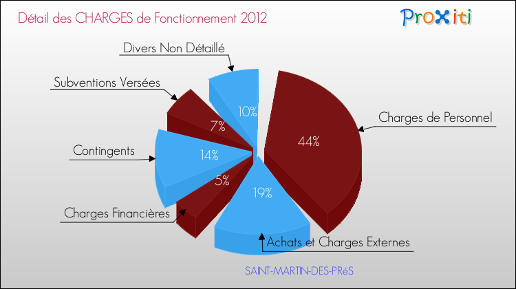 Décomposition des Charges de Fonctionnement 2012 de la commune de SAINT-MARTIN-DES-PRéS Charges de Fonctionnement 2012 pour la commune de SAINT-MARTIN-DES-PRéS