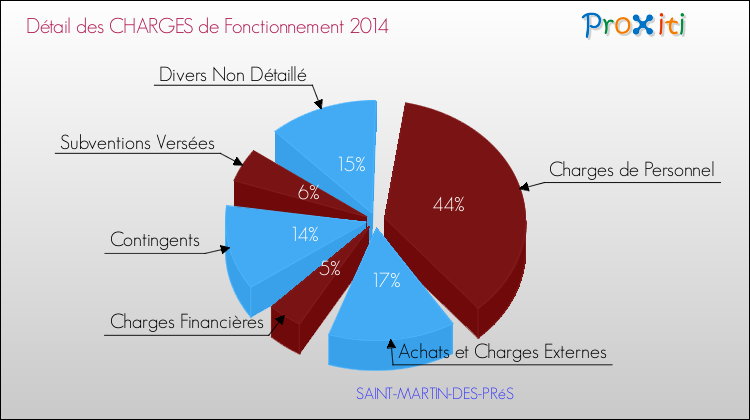 Décomposition des Charges de Fonctionnement 2014 de la commune de SAINT-MARTIN-DES-PRéS Charges de Fonctionnement 2014 pour la commune de SAINT-MARTIN-DES-PRéS