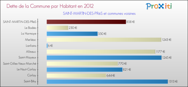 Dette par habitant de la commune en 2012 pour SAINT-MARTIN-DES-PRéS et les communes proches Comparaison de la dette par habitant de la commune en 2012 pour SAINT-MARTIN-DES-PRéS et les communes voisines