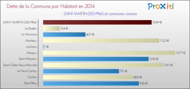 Dette par habitant de la commune en 2014 pour SAINT-MARTIN-DES-PRéS et les communes proches Comparaison de la dette par habitant de la commune en 2014 pour SAINT-MARTIN-DES-PRéS et les communes voisines