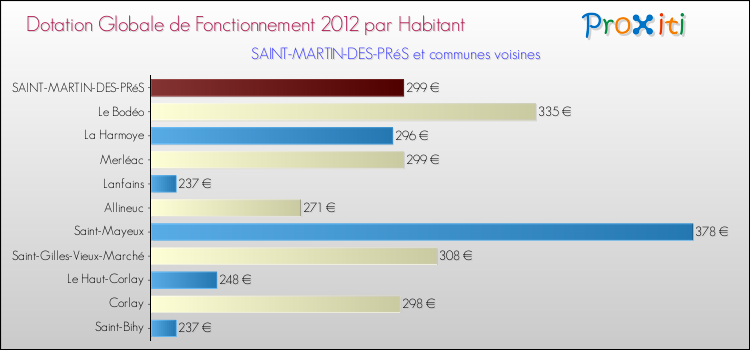 Montant des dotations globales de fonctionnement DGF par Habitant pour SAINT-MARTIN-DES-PRéS et les communes proches Comparaison des des dotations globales de fonctionnement DGF par habitant pour SAINT-MARTIN-DES-PRéS et les communes voisines