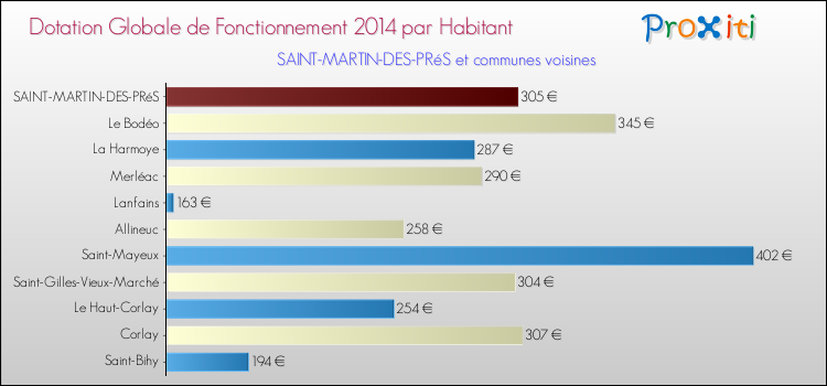 Montant des dotations globales de fonctionnement DGF par Habitant pour SAINT-MARTIN-DES-PRéS et les communes proches en 2014. Comparaison des des dotations globales de fonctionnement DGF par habitant pour SAINT-MARTIN-DES-PRéS et les communes voisines en 2014.