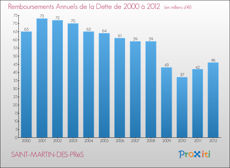Evolution de l'annuité de la dette pour la commune de SAINT-MARTIN-DES-PRéS de 2000 à 2012 Annuités de la dette pour SAINT-MARTIN-DES-PRéS de 2000 à 2012