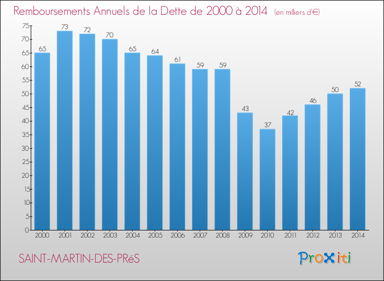 Evolution de l'annuité de la dette pour la commune de SAINT-MARTIN-DES-PRéS de 2000 à 2014 Annuités de la dette pour SAINT-MARTIN-DES-PRéS de 2000 à 2014