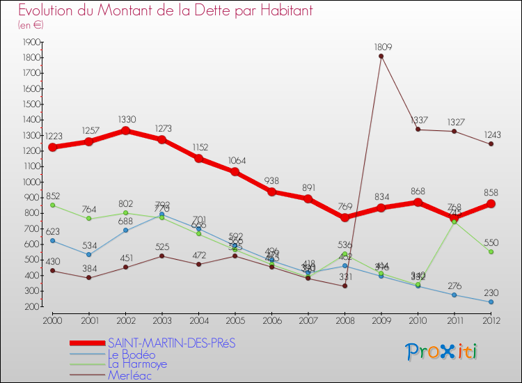 Evolution de la dette par habitant pour la commune de SAINT-MARTIN-DES-PRéS et les communes proches de 2000 à 2012 Comparaison de la dette par habitant pour SAINT-MARTIN-DES-PRéS et les communes voisines de 2000 à 2012