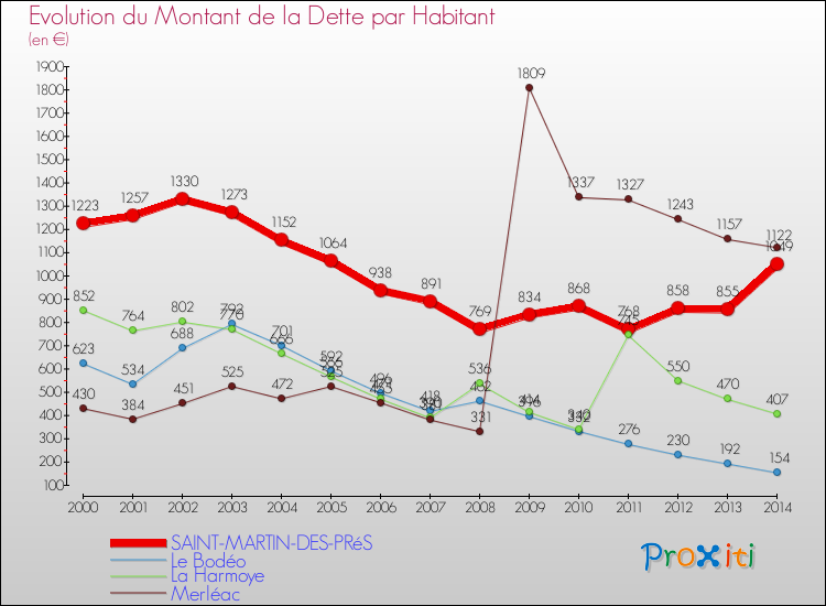 Evolution de la dette par habitant pour la commune de SAINT-MARTIN-DES-PRéS et les communes proches de 2000 à 2014 Comparaison de la dette par habitant pour SAINT-MARTIN-DES-PRéS et les communes voisines de 2000 à 2014