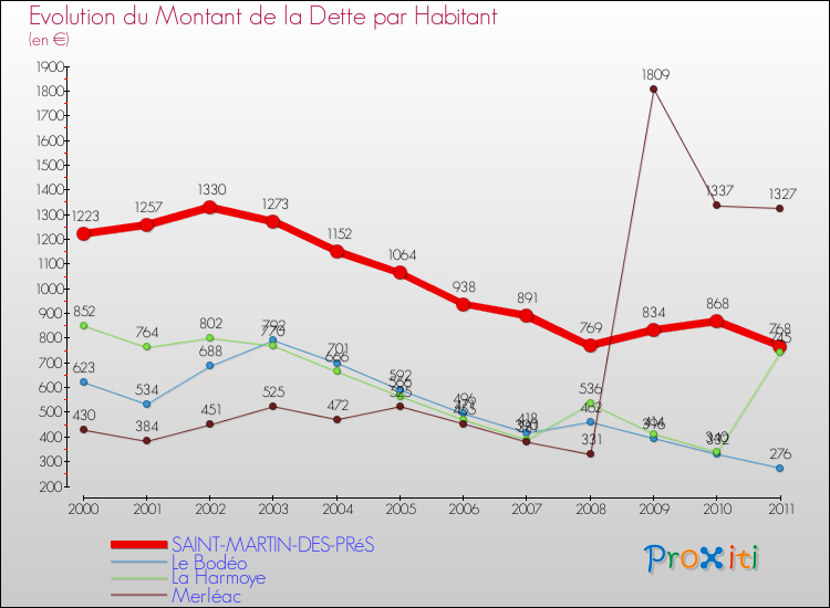 Evolution de la dette par habitant pour la commune de SAINT-MARTIN-DES-PRéS et les communes proches Comparaison de la dette par habitant pour SAINT-MARTIN-DES-PRéS et les communes voisines