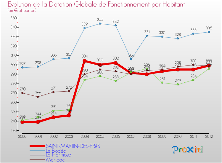 Evolution et montant de la dotation globale de fonctionnement par Habitant pour SAINT-MARTIN-DES-PRéS et les communes proches Comparaison des dotations globales de fonctionnement par habitant pour SAINT-MARTIN-DES-PRéS et les communes voisines