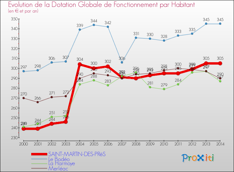 Evolution et montant de la dotation globale de fonctionnement par Habitant pour SAINT-MARTIN-DES-PRéS et les communes proches de 2000 à 2014. Comparaison des dotations globales de fonctionnement par habitant pour SAINT-MARTIN-DES-PRéS et les communes voisines de 2000 à 2014.