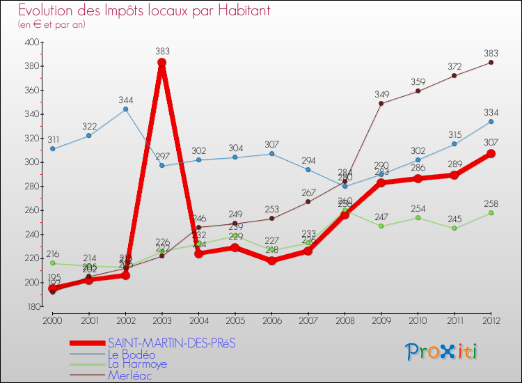 Evolution et montant des impôts locaux par Habitant pour SAINT-MARTIN-DES-PRéS et les communes proches Comparaison des impôts locaux par habitant pour SAINT-MARTIN-DES-PRéS et les communes voisines