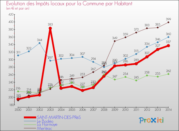Evolution et montant des impôts locaux par Habitant pour SAINT-MARTIN-DES-PRéS et les communes proches de 2000 à 2014 Comparaison des impôts locaux par habitant pour SAINT-MARTIN-DES-PRéS et les communes voisines de 2000 à 2014
