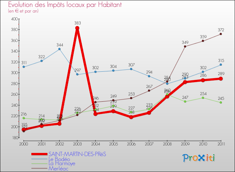 Evolution et montant des impôts locaux par Habitant pour SAINT-MARTIN-DES-PRéS et les communes proches Comparaison des impôts locaux par habitant pour SAINT-MARTIN-DES-PRéS et les communes voisines
