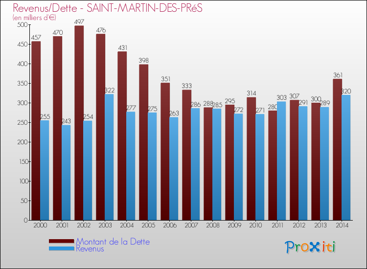 Evolution comparée de la dette et des revenus pour la commune de SAINT-MARTIN-DES-PRéS de 2000 à 2014 Comparaison de la dette et des revenus pour SAINT-MARTIN-DES-PRéS de 2000 à 2014