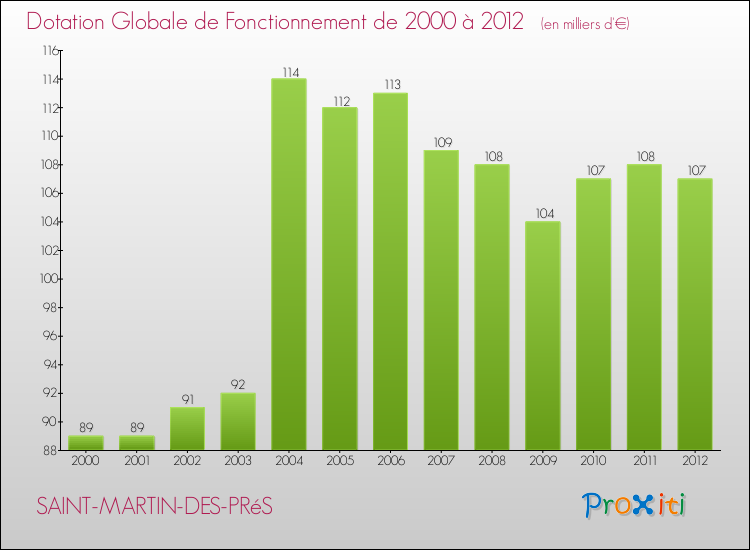 Evolution du montant de la Dotation Globale de Fonctionnement pour la commune de SAINT-MARTIN-DES-PRéS de 2000 à 2012 Evolution du montant de la Dotation Globale de Fonctionnement pour SAINT-MARTIN-DES-PRéS de 2000 à 2012