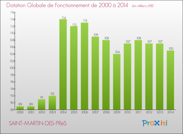 Evolution du montant de la Dotation Globale de Fonctionnement pour la commune de SAINT-MARTIN-DES-PRéS de 2000 à 2014 Evolution du montant de la Dotation Globale de Fonctionnement pour SAINT-MARTIN-DES-PRéS de 2000 à 2014