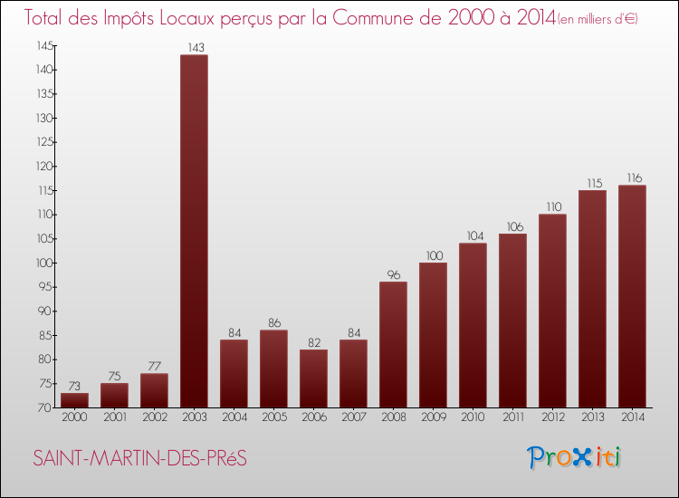 Evolution des Impôts Locaux pour la commune de SAINT-MARTIN-DES-PRéS de 2000 à 2014 Evolution des Impôts Locaux pour SAINT-MARTIN-DES-PRéS de 2000 à 2014