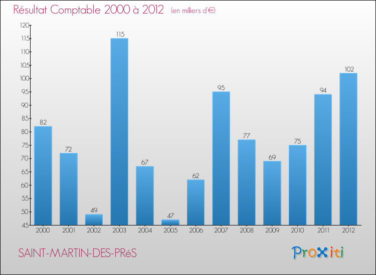 Evolution du résultat comptable pour la commune de SAINT-MARTIN-DES-PRéS de 2000 à 2012 Evolution du résultat comptable pour SAINT-MARTIN-DES-PRéS de 2000 à 2012